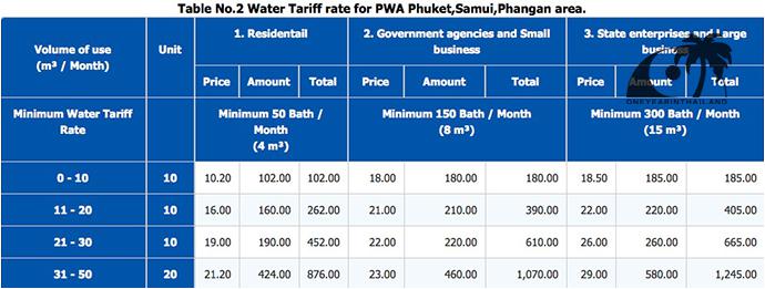 Тарифы на воду в Таиланде-1