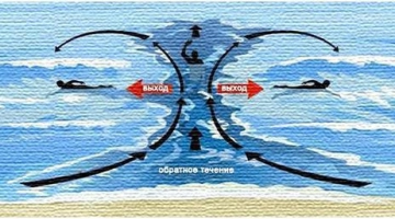 Обратное (риповое) течение на пляжах Пхукета (Rip Current)
