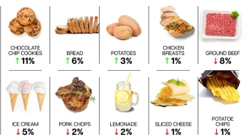 Цены на продукты в Таиланде: стоимость на Пхукете